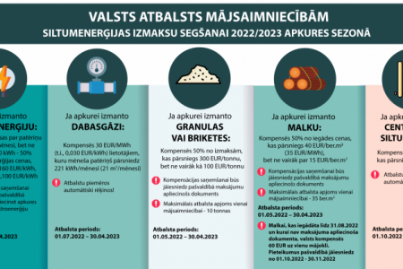 Valsts atbalsts 2022/2023 apkures sezonā